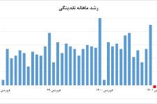 رشد منفی نقدینگی در فروردین ۱۴۰۱